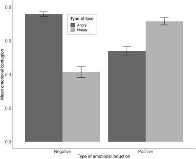 How Do Induced Affective States Bias Emotional Contagion to Faces? A Three-Dimensional Model